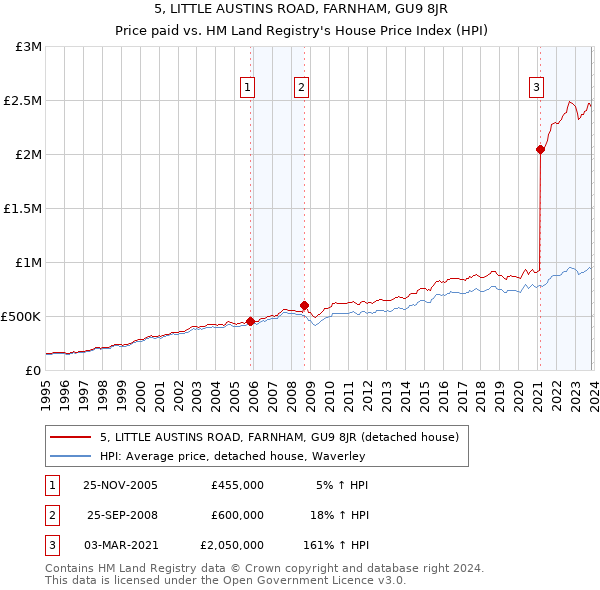 5, LITTLE AUSTINS ROAD, FARNHAM, GU9 8JR: Price paid vs HM Land Registry's House Price Index