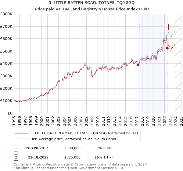 5, LITTLE BATTEN ROAD, TOTNES, TQ9 5GQ: Price paid vs HM Land Registry's House Price Index