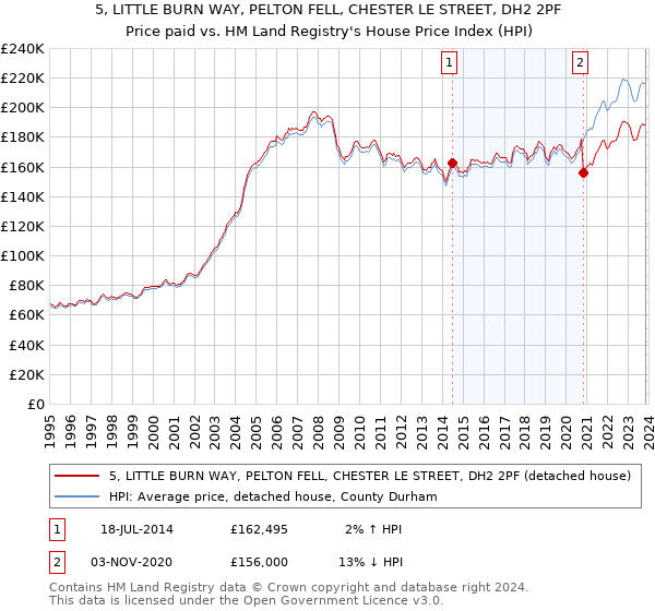 5, LITTLE BURN WAY, PELTON FELL, CHESTER LE STREET, DH2 2PF: Price paid vs HM Land Registry's House Price Index