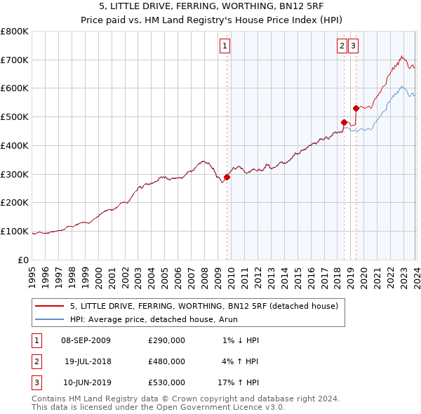 5, LITTLE DRIVE, FERRING, WORTHING, BN12 5RF: Price paid vs HM Land Registry's House Price Index
