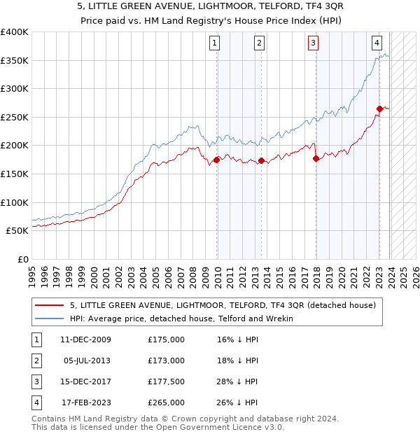 5, LITTLE GREEN AVENUE, LIGHTMOOR, TELFORD, TF4 3QR: Price paid vs HM Land Registry's House Price Index
