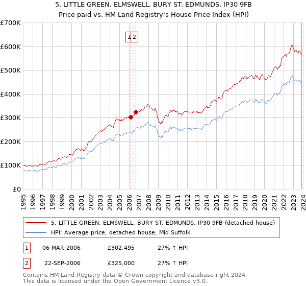 5, LITTLE GREEN, ELMSWELL, BURY ST. EDMUNDS, IP30 9FB: Price paid vs HM Land Registry's House Price Index