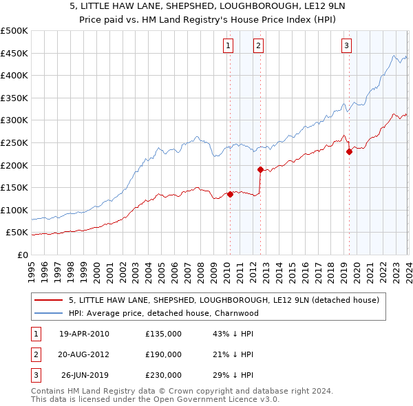 5, LITTLE HAW LANE, SHEPSHED, LOUGHBOROUGH, LE12 9LN: Price paid vs HM Land Registry's House Price Index