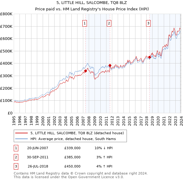 5, LITTLE HILL, SALCOMBE, TQ8 8LZ: Price paid vs HM Land Registry's House Price Index