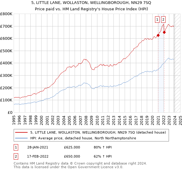 5, LITTLE LANE, WOLLASTON, WELLINGBOROUGH, NN29 7SQ: Price paid vs HM Land Registry's House Price Index