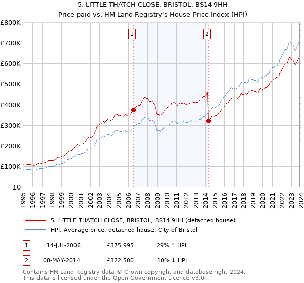 5, LITTLE THATCH CLOSE, BRISTOL, BS14 9HH: Price paid vs HM Land Registry's House Price Index