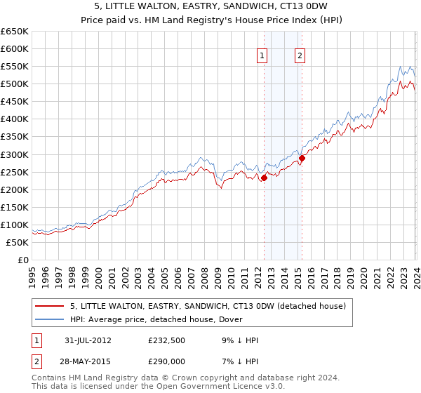 5, LITTLE WALTON, EASTRY, SANDWICH, CT13 0DW: Price paid vs HM Land Registry's House Price Index