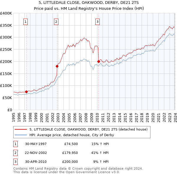 5, LITTLEDALE CLOSE, OAKWOOD, DERBY, DE21 2TS: Price paid vs HM Land Registry's House Price Index
