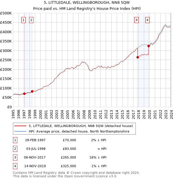 5, LITTLEDALE, WELLINGBOROUGH, NN8 5QW: Price paid vs HM Land Registry's House Price Index