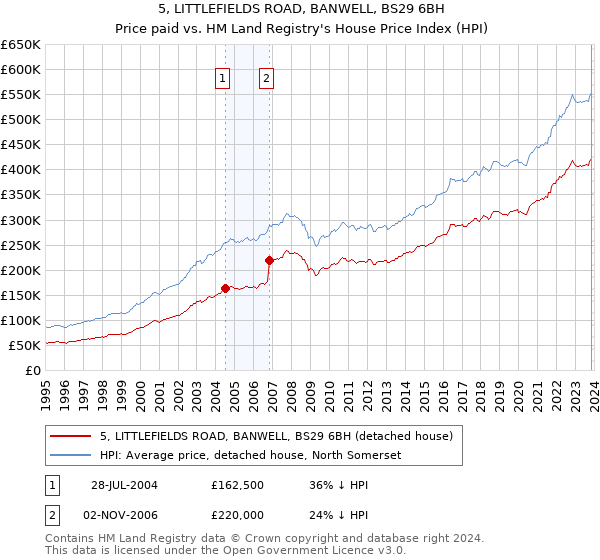 5, LITTLEFIELDS ROAD, BANWELL, BS29 6BH: Price paid vs HM Land Registry's House Price Index