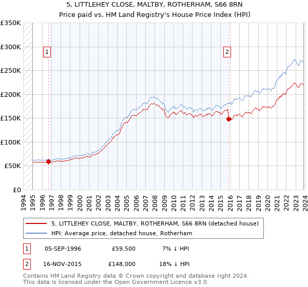 5, LITTLEHEY CLOSE, MALTBY, ROTHERHAM, S66 8RN: Price paid vs HM Land Registry's House Price Index