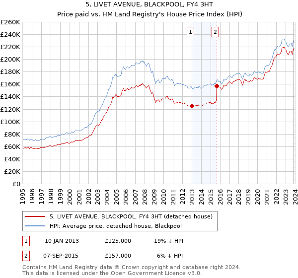 5, LIVET AVENUE, BLACKPOOL, FY4 3HT: Price paid vs HM Land Registry's House Price Index