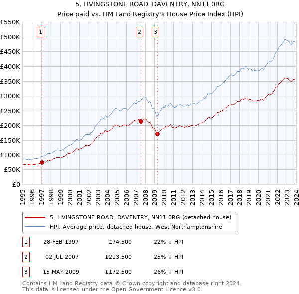 5, LIVINGSTONE ROAD, DAVENTRY, NN11 0RG: Price paid vs HM Land Registry's House Price Index