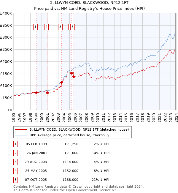 5, LLWYN COED, BLACKWOOD, NP12 1FT: Price paid vs HM Land Registry's House Price Index