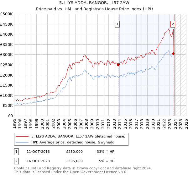 5, LLYS ADDA, BANGOR, LL57 2AW: Price paid vs HM Land Registry's House Price Index