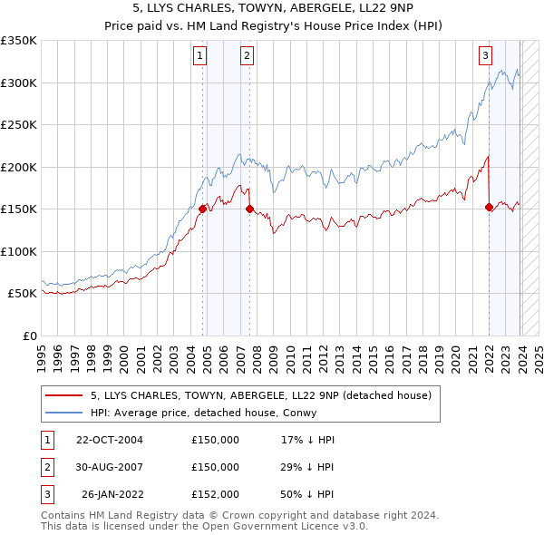 5, LLYS CHARLES, TOWYN, ABERGELE, LL22 9NP: Price paid vs HM Land Registry's House Price Index