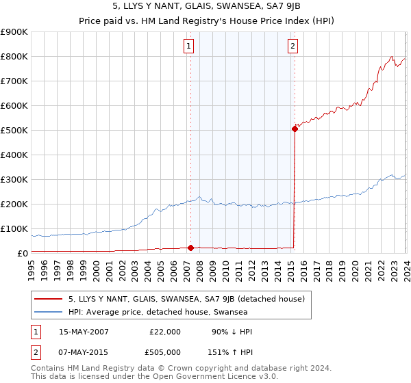 5, LLYS Y NANT, GLAIS, SWANSEA, SA7 9JB: Price paid vs HM Land Registry's House Price Index