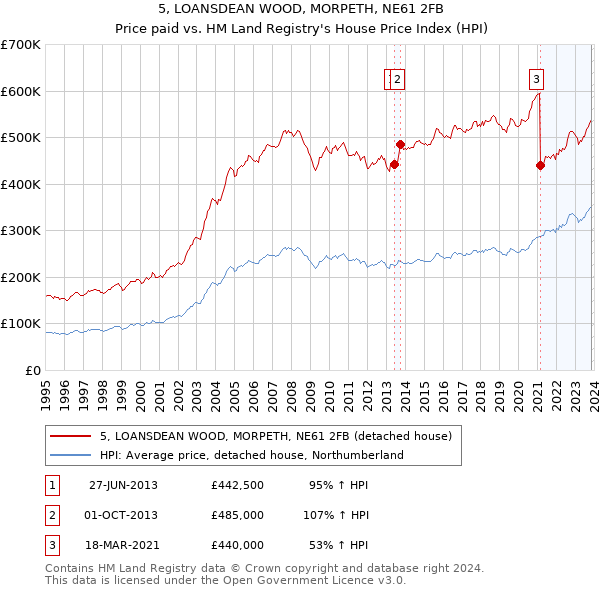 5, LOANSDEAN WOOD, MORPETH, NE61 2FB: Price paid vs HM Land Registry's House Price Index