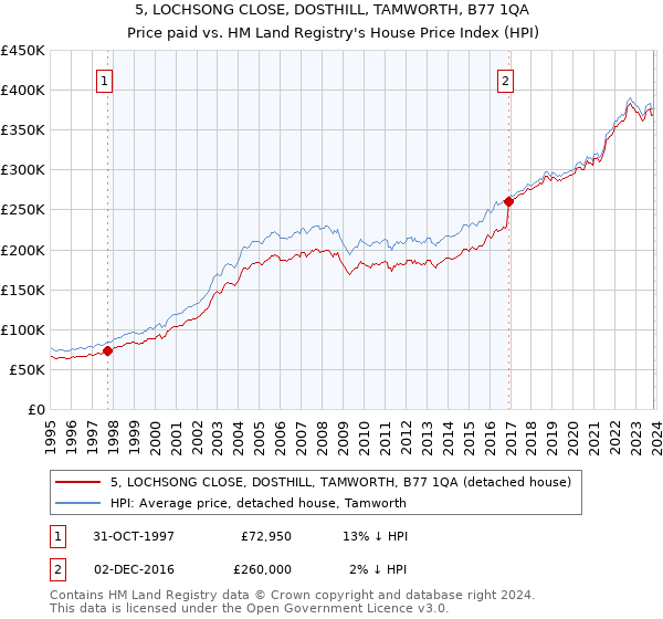 5, LOCHSONG CLOSE, DOSTHILL, TAMWORTH, B77 1QA: Price paid vs HM Land Registry's House Price Index