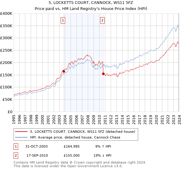 5, LOCKETTS COURT, CANNOCK, WS11 5FZ: Price paid vs HM Land Registry's House Price Index