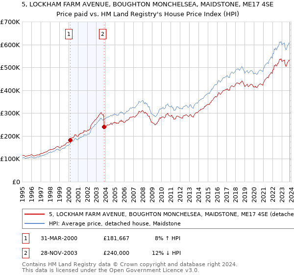 5, LOCKHAM FARM AVENUE, BOUGHTON MONCHELSEA, MAIDSTONE, ME17 4SE: Price paid vs HM Land Registry's House Price Index