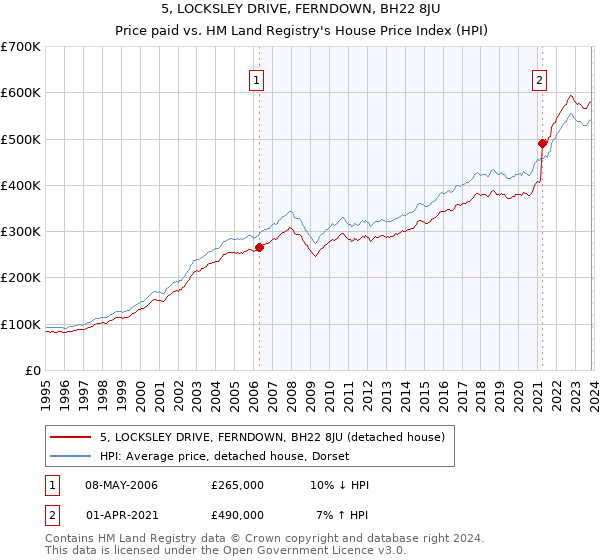5, LOCKSLEY DRIVE, FERNDOWN, BH22 8JU: Price paid vs HM Land Registry's House Price Index