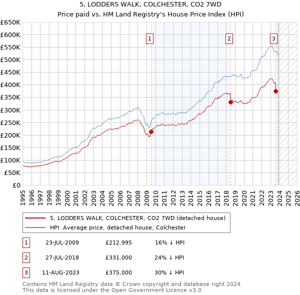 5, LODDERS WALK, COLCHESTER, CO2 7WD: Price paid vs HM Land Registry's House Price Index