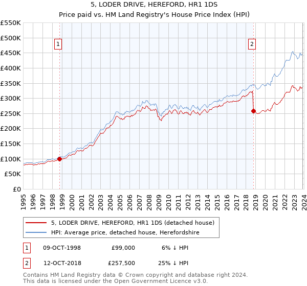 5, LODER DRIVE, HEREFORD, HR1 1DS: Price paid vs HM Land Registry's House Price Index