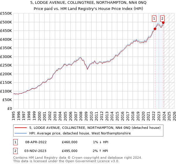 5, LODGE AVENUE, COLLINGTREE, NORTHAMPTON, NN4 0NQ: Price paid vs HM Land Registry's House Price Index