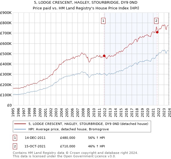 5, LODGE CRESCENT, HAGLEY, STOURBRIDGE, DY9 0ND: Price paid vs HM Land Registry's House Price Index