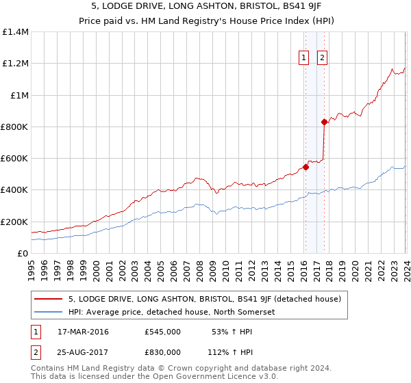 5, LODGE DRIVE, LONG ASHTON, BRISTOL, BS41 9JF: Price paid vs HM Land Registry's House Price Index