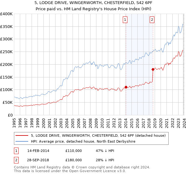 5, LODGE DRIVE, WINGERWORTH, CHESTERFIELD, S42 6PF: Price paid vs HM Land Registry's House Price Index