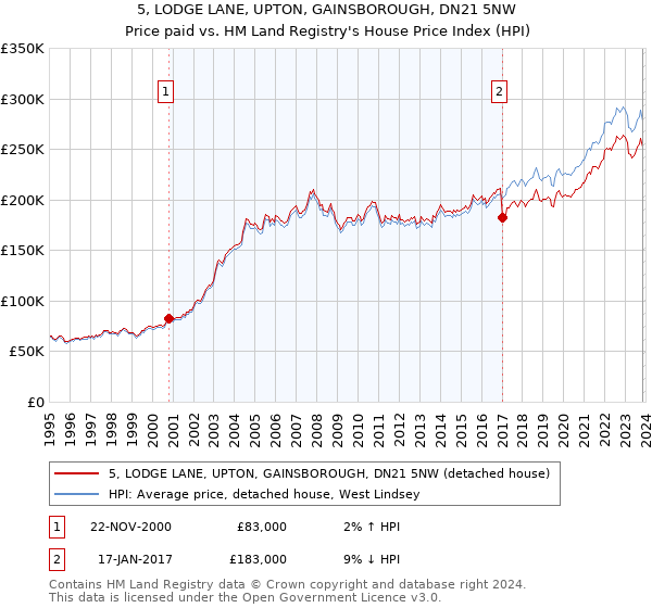 5, LODGE LANE, UPTON, GAINSBOROUGH, DN21 5NW: Price paid vs HM Land Registry's House Price Index