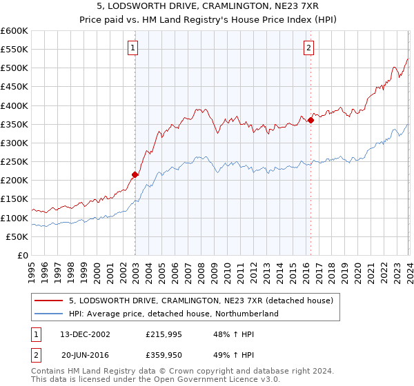 5, LODSWORTH DRIVE, CRAMLINGTON, NE23 7XR: Price paid vs HM Land Registry's House Price Index