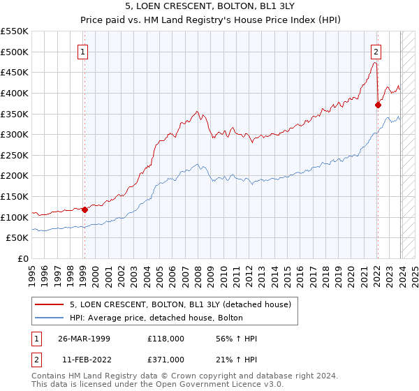5, LOEN CRESCENT, BOLTON, BL1 3LY: Price paid vs HM Land Registry's House Price Index