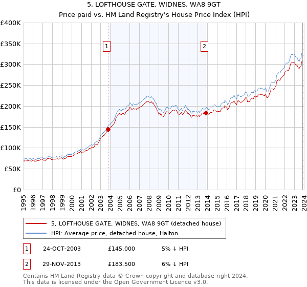 5, LOFTHOUSE GATE, WIDNES, WA8 9GT: Price paid vs HM Land Registry's House Price Index