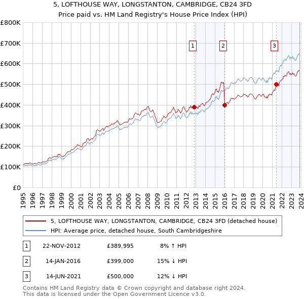 5, LOFTHOUSE WAY, LONGSTANTON, CAMBRIDGE, CB24 3FD: Price paid vs HM Land Registry's House Price Index