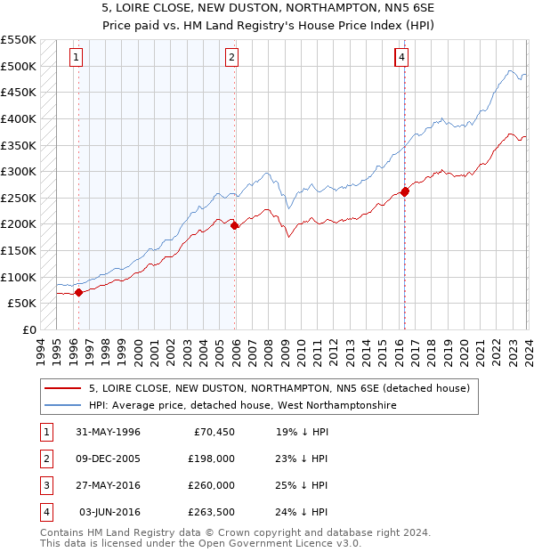 5, LOIRE CLOSE, NEW DUSTON, NORTHAMPTON, NN5 6SE: Price paid vs HM Land Registry's House Price Index