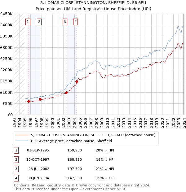 5, LOMAS CLOSE, STANNINGTON, SHEFFIELD, S6 6EU: Price paid vs HM Land Registry's House Price Index