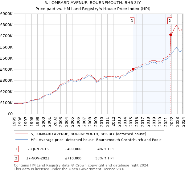 5, LOMBARD AVENUE, BOURNEMOUTH, BH6 3LY: Price paid vs HM Land Registry's House Price Index