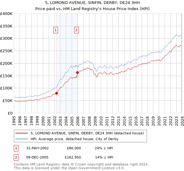 5, LOMOND AVENUE, SINFIN, DERBY, DE24 3HH: Price paid vs HM Land Registry's House Price Index