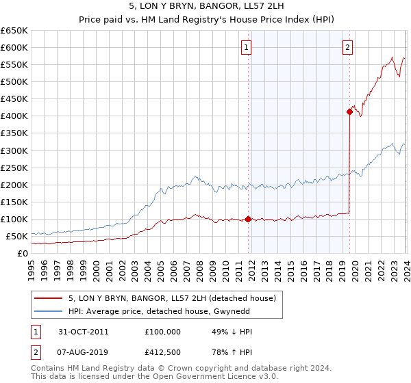 5, LON Y BRYN, BANGOR, LL57 2LH: Price paid vs HM Land Registry's House Price Index
