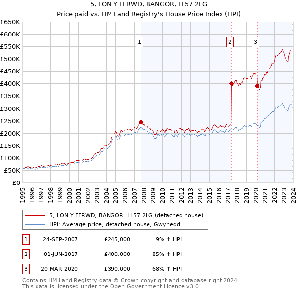 5, LON Y FFRWD, BANGOR, LL57 2LG: Price paid vs HM Land Registry's House Price Index