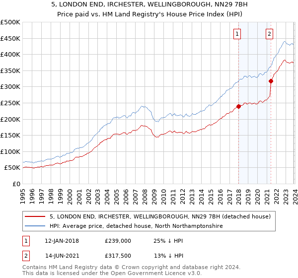 5, LONDON END, IRCHESTER, WELLINGBOROUGH, NN29 7BH: Price paid vs HM Land Registry's House Price Index