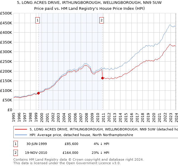 5, LONG ACRES DRIVE, IRTHLINGBOROUGH, WELLINGBOROUGH, NN9 5UW: Price paid vs HM Land Registry's House Price Index