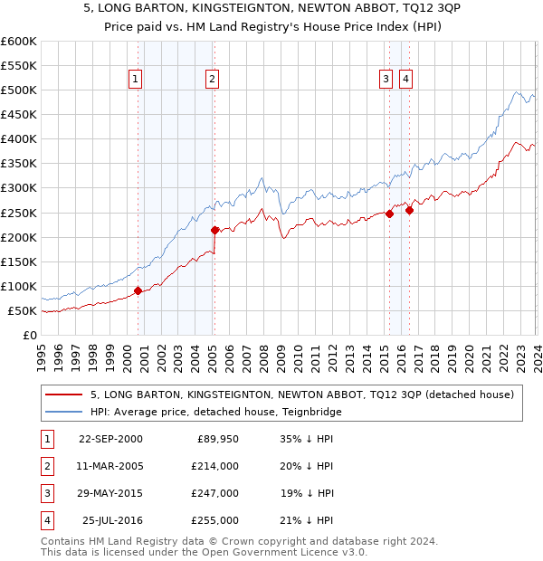 5, LONG BARTON, KINGSTEIGNTON, NEWTON ABBOT, TQ12 3QP: Price paid vs HM Land Registry's House Price Index