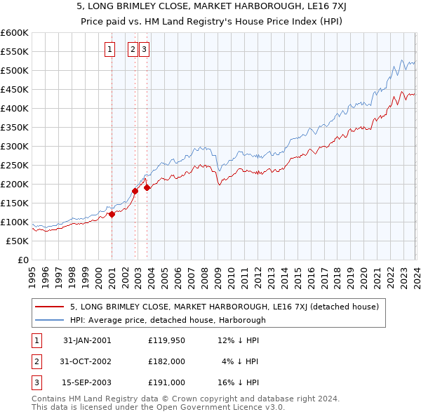 5, LONG BRIMLEY CLOSE, MARKET HARBOROUGH, LE16 7XJ: Price paid vs HM Land Registry's House Price Index
