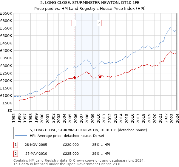 5, LONG CLOSE, STURMINSTER NEWTON, DT10 1FB: Price paid vs HM Land Registry's House Price Index