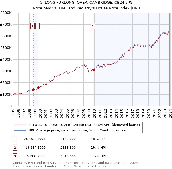 5, LONG FURLONG, OVER, CAMBRIDGE, CB24 5PG: Price paid vs HM Land Registry's House Price Index
