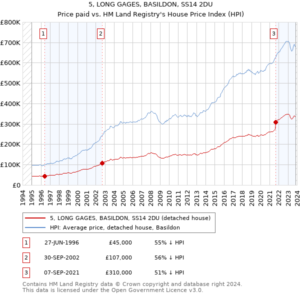 5, LONG GAGES, BASILDON, SS14 2DU: Price paid vs HM Land Registry's House Price Index